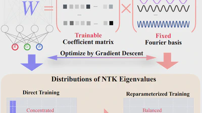 👑 CVPR 2024 | Improved Implicit Neural Representation with Fourier Reparameterized Training featured image