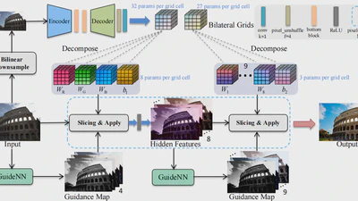 🏆 ICCV 2025 | Learning Pixel-adaptive Multi-layer Perceptrons for Real-time Image Enhancement featured image