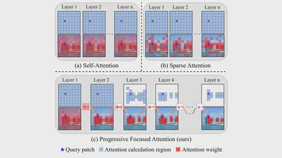 👑 CVPR 2025 | Progressive Focused Transformer for Single Image Super-Resolution featured image