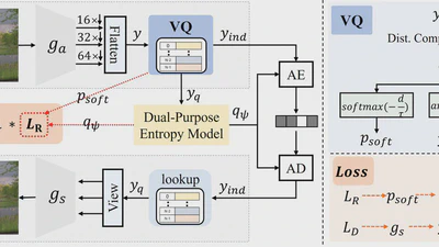 👑 CVPR 2026 | Differentiable Vector Quantization for Rate-Distortion Optimization of Generative Image Compression  featured image