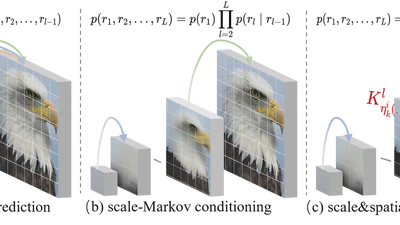 🎉 ICLR 2026 | MVAR: Visual Autoregressive Modeling with Scale and Spatial Markovian Conditioning featured image